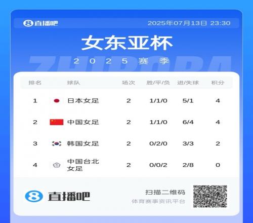 末轮赢日本就夺冠!东亚杯积分榜:中国女足与日本同积4分占据前2