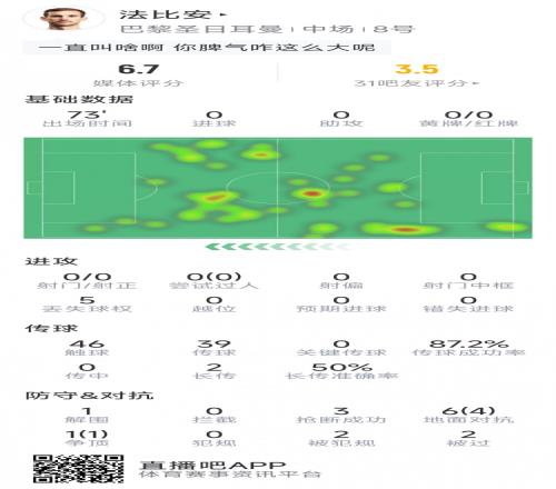 法比安本场数据:0射门,3次抢断,7次对抗5次成功