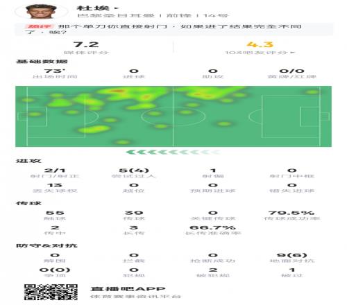 杜埃本场比赛数据:2射1正&5过人4成功,评分7.2