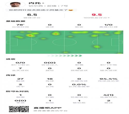 内托本场比赛数据:传球成功率94.4%&1次解围,评分6.5