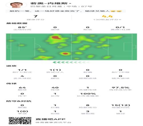 若奥内维斯本场数据:16对抗12成功8抢断3造犯规+1红牌获评7分