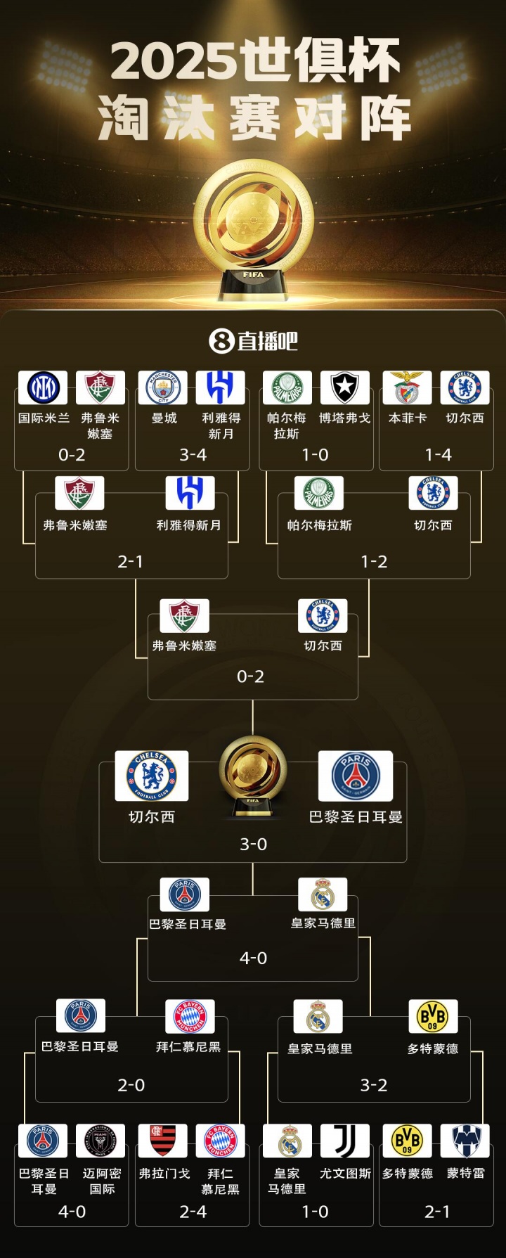 切尔西夺冠之路:小组第2出线,加时淘汰本菲卡,决赛30大胜巴黎