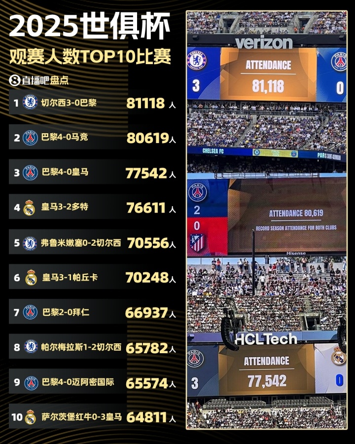 世俱杯观众top10比赛：决赛81118人最多，巴黎40马竞80619人第二