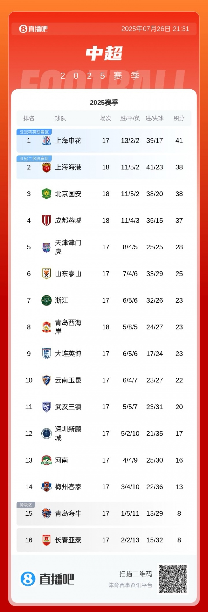 中超积分榜:国安先赛落后申花3分,海港积分追平国安,蓉城仍第4