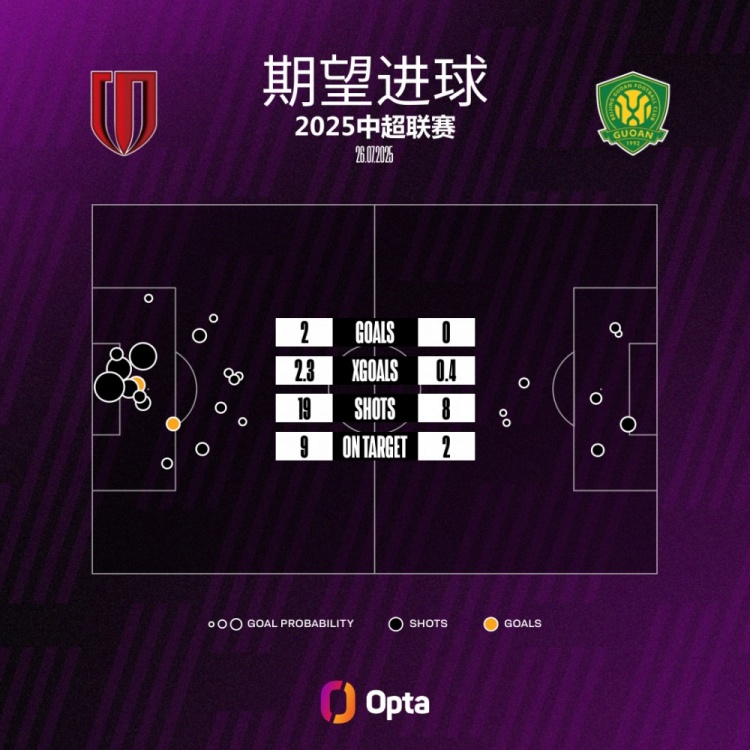 北京国安本场比赛的期望进球值为0.35,是球队本赛季单场中超最低