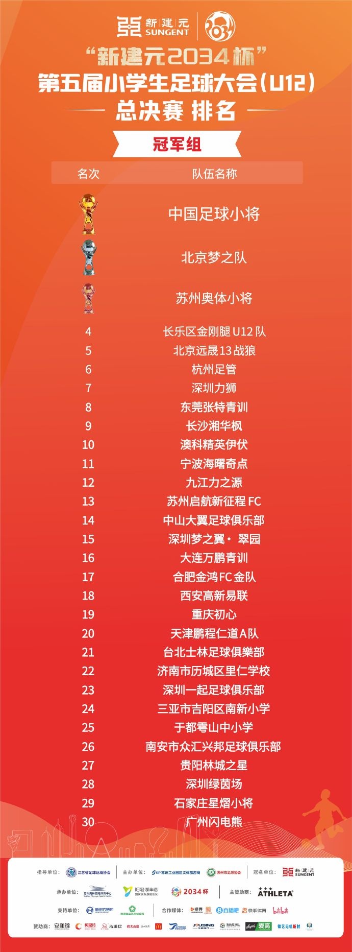 2034杯最终排名:中国足球小将夺得冠军组冠军,北京梦之队第二