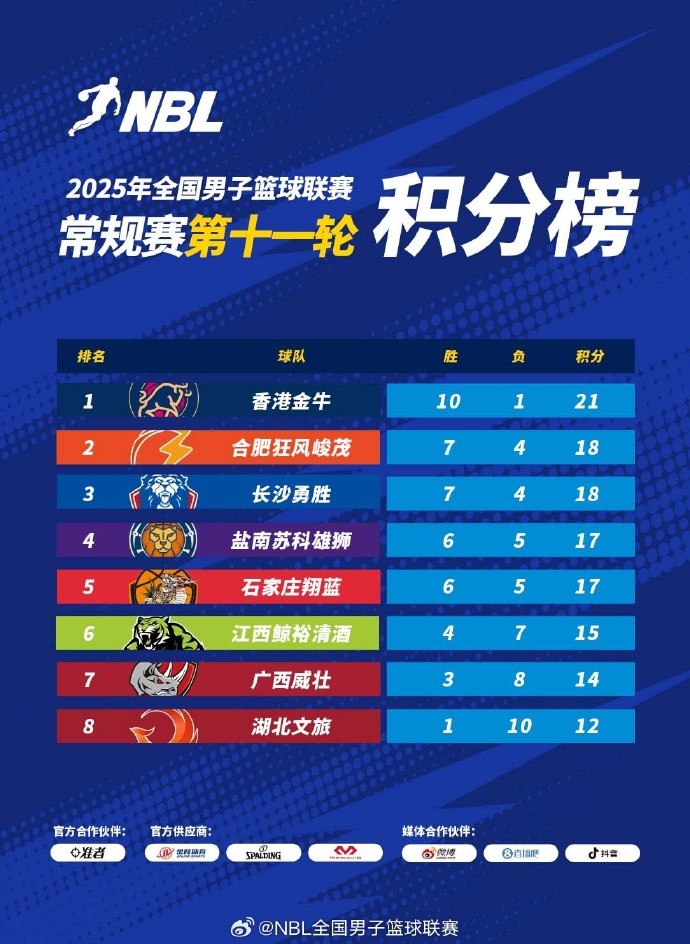NBL常规赛积分榜：中国香港金牛独占头名合肥、长沙紧随其后