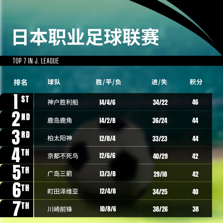 亚足联转发J联赛积分榜:8队争亚冠精英名额第1与第8仅差8分