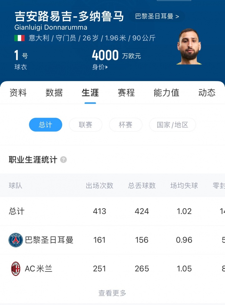 应该还能踢10年!多纳鲁马出道10年现在才26岁,生涯已出场487次