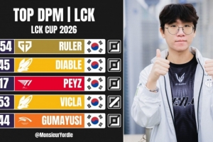 LCK发布杯赛分均伤害前五：RulerDiablePeyzViclaGumayusi