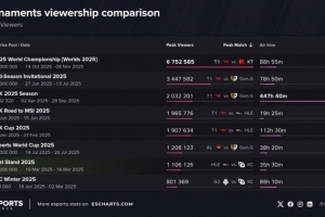 先锋赛入选2025年最受关注的LOL赛事名单，首届赛事吸引110万观众