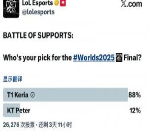 LOL官方发起决赛双方辅助位对决投票：Keria以88%得票率获胜