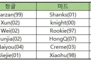 LPL强队首发年龄：仅Flandre、Tarzan、Xiaohu、Rookie四人90后！