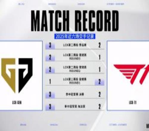 真就一键扫荡GEN今年10次交手T1，仅在常规赛输过两场Bo3