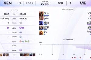 越南腐乳！GEN先输北美再输越南，本场被VIE打出4-28的人头比