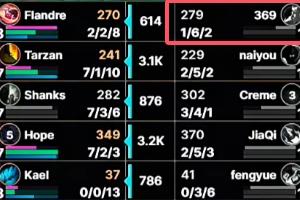 滔搏与至臻滔搏上单竞赛送头LPL369狼母打出162的战绩！LCKZeus阿萝拉18