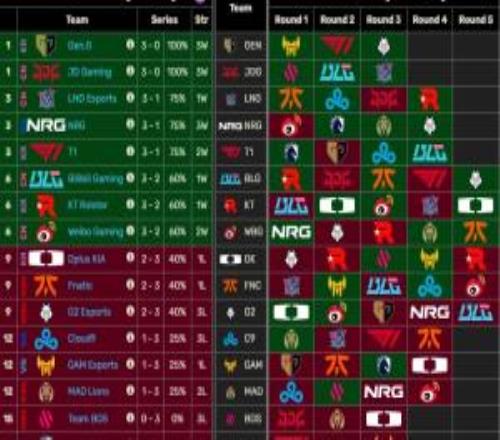 轮到KT掏上了！S13KT瑞士轮连续抽到LPL、LCK，S15瑞士轮连续抽到LEC、LCP队伍