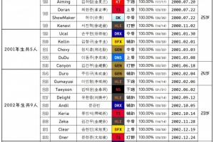 2026年LCK选手年龄统计：Faker选手年龄最大，Siwoo年龄最小