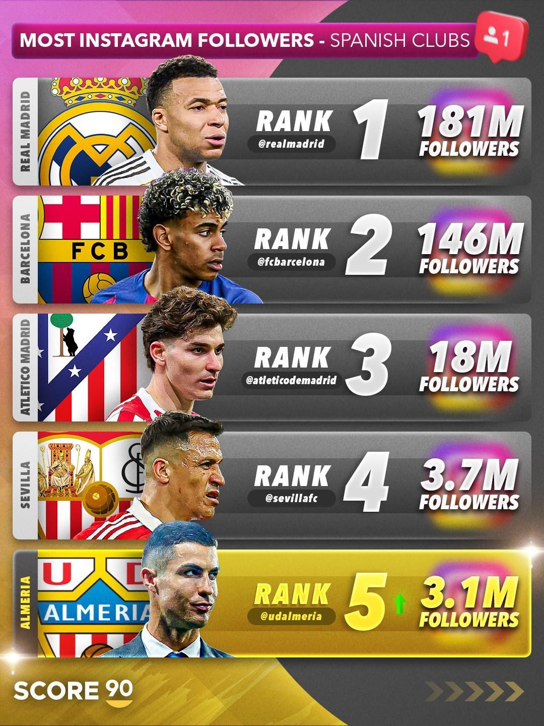 C罗收购阿尔梅里亚后球队社媒粉丝数飙升，跃升至西班牙第五