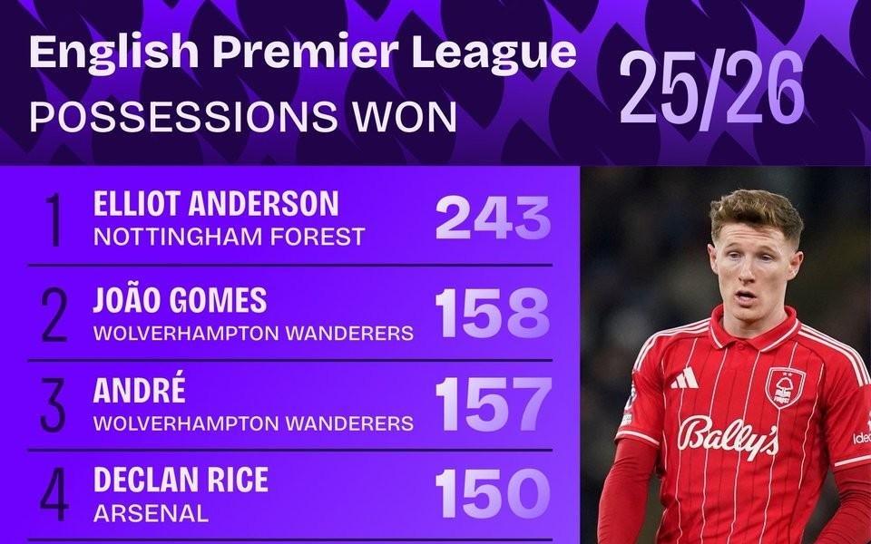 本赛季英超赢得球权排行榜：安德森断