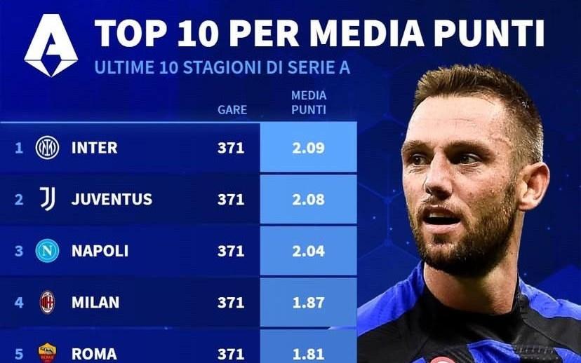 意甲近10年场均积分：国米2.09分第1，