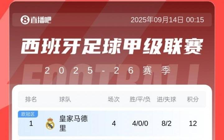 西甲积分榜：皇马4战全胜领跑，巴萨3轮