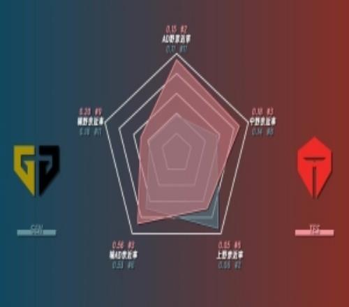 GENvsTES赛前数据：GEN先锋巢虫击杀均为第一首条小龙控制为0！