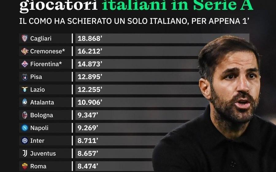 本赛季意甲20队意大利球员出场时间