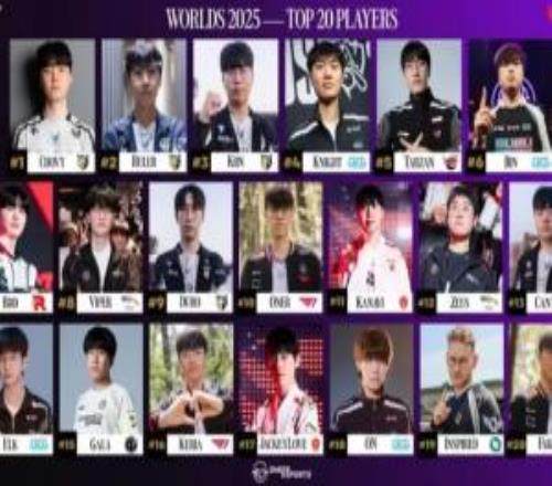 GEN包揽前三Faker20!外媒S15TOP20出炉:Theshy、Guma无缘上榜