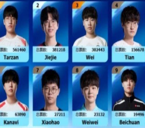 LPL全明星正赛投票打野：Tarzan以58万票力压jiejie38万当选第一