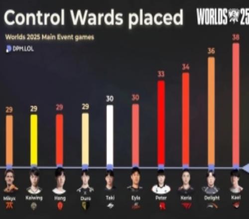 S15全球总决赛目前插眼最多选手：KaelDelightKeria包揽前三