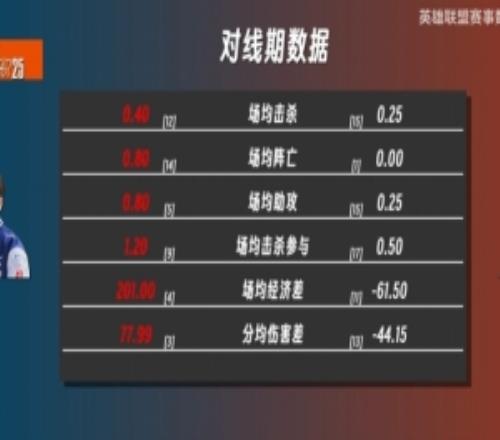 KTvsCFO数据前瞻：上单perfect全面领先Rest打野junjia压制Cuzz