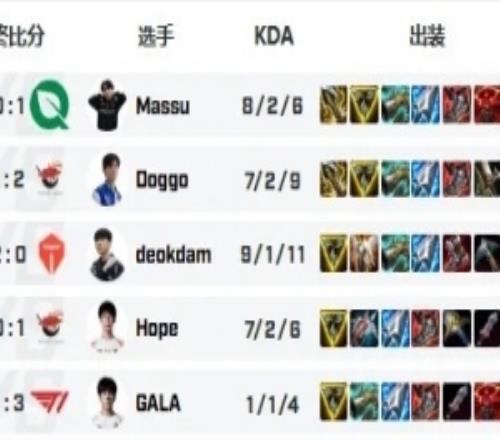 火箭轰击！本届全球总决赛瑞士轮阶段飞机5胜0负保持不败