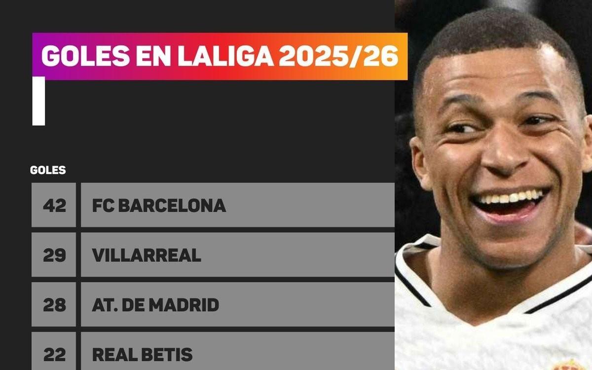 姆巴佩本赛季西甲已参与20球，超过15支球队的进球数