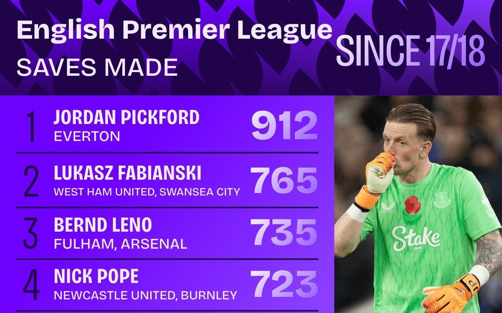 英超自1718赛季以来门将扑救榜：皮克