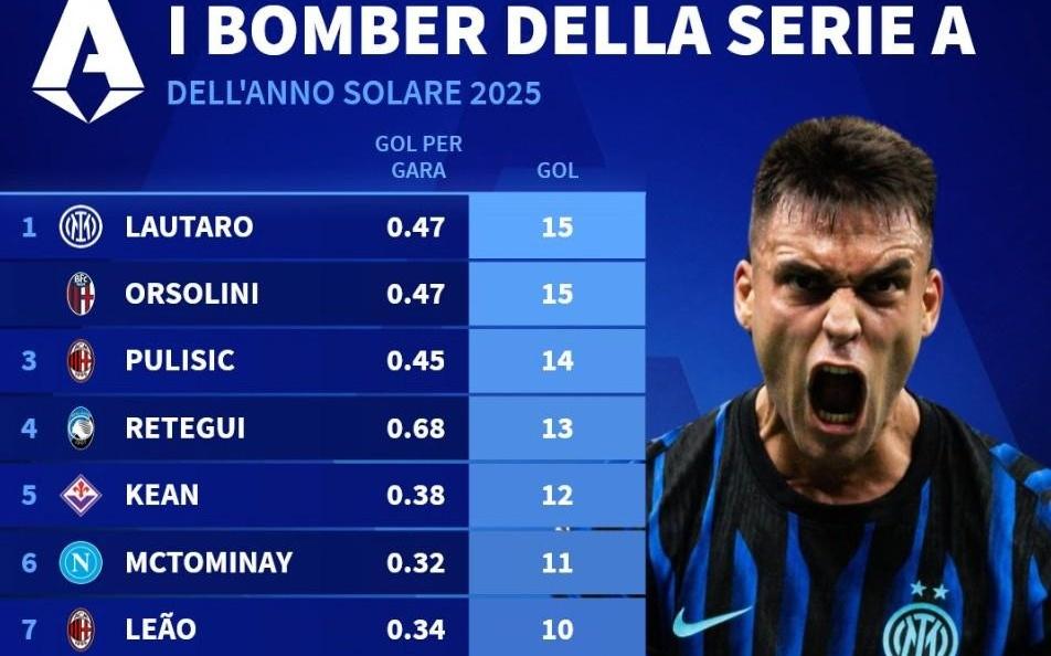 意甲2025年射手榜：劳塔罗15球并列第1，普利希奇14球第2