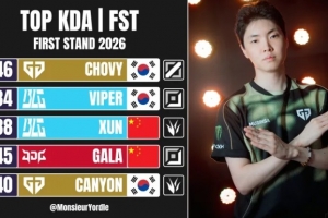 外媒统计26先锋赛KDA排名：Chovy排名第一，LPL三人上榜