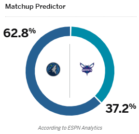 ESPN预测明日黄蜂vs森林狼胜率：客队森林狼超6成