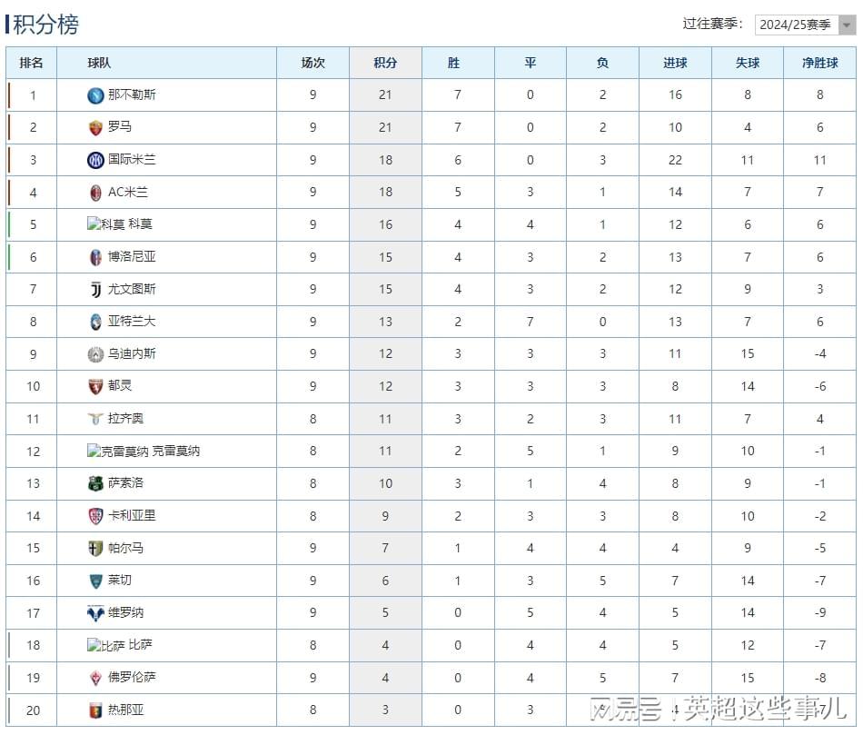 意甲最新积分榜：国米3球完胜攀升第3，尤文终结8轮不胜！