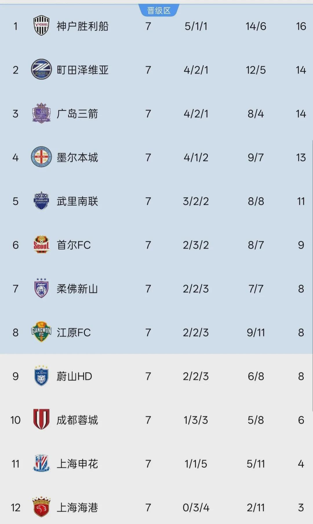 亚冠精英赛7轮积分榜：中超2队提前出