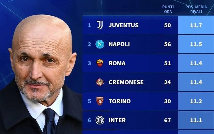 德转列意甲剩余10轮各队对手平均排