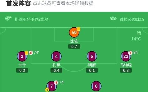 水晶宫客场30完胜维拉,格伊、萨尔破门,马特塔点射