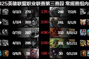 这真是职业选手吗？Xqw沙皇毫无作用接近超鬼 战绩0-7-0属实逆天