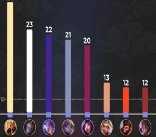 S15禁用次数最多的英雄：沙皇、发条、芸阿娜前三