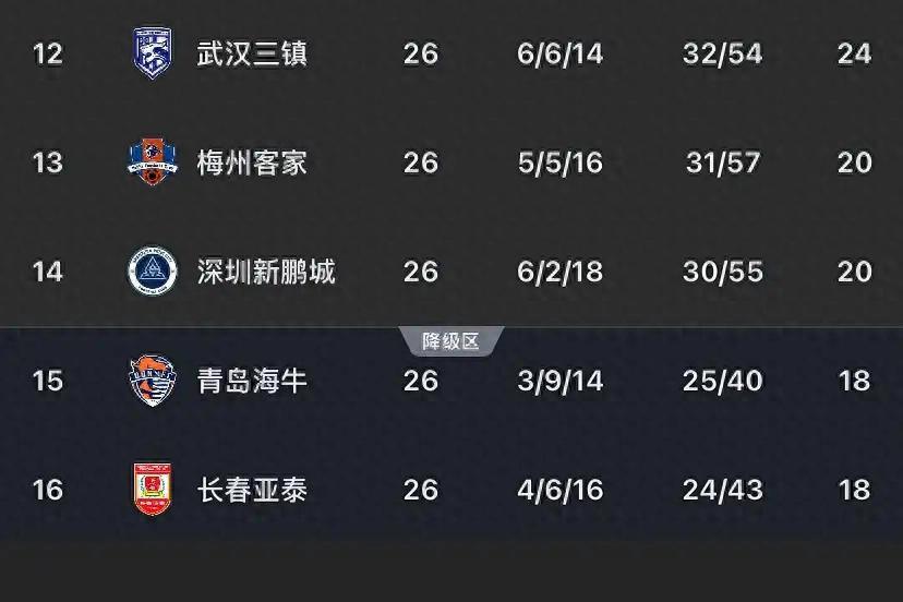 中超降级队伍预测！青岛海牛基本降级