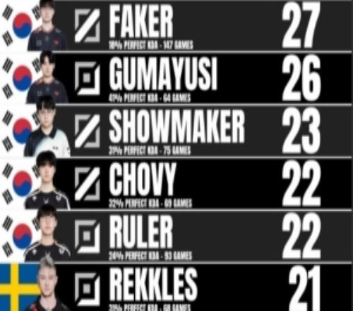 外媒统计S赛正赛选手完美KDA数0死：Faker147场27场完美KDA