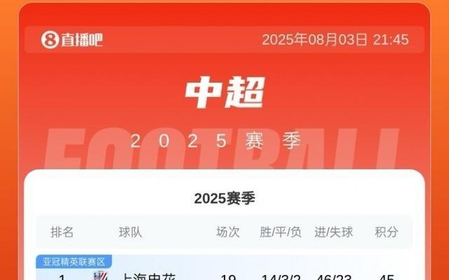 降第4！中超积分榜：国安3轮不胜第4申花4分领跑海港第2蓉城第3