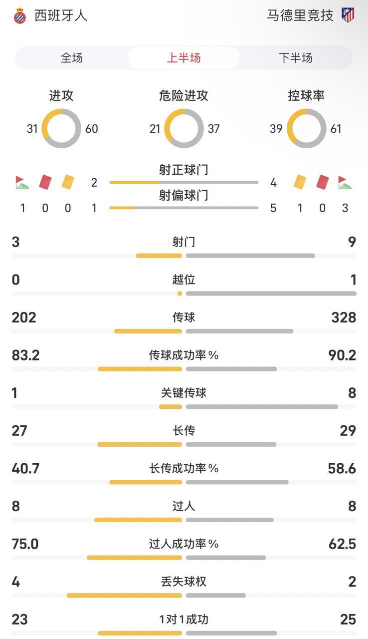 西班牙人vs马竞半场数据：马竞控球率