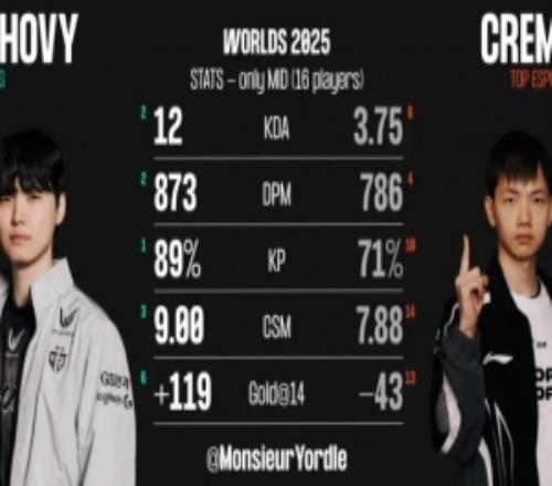 外媒统计TES与GEN中单数据对比：Creme全面落后