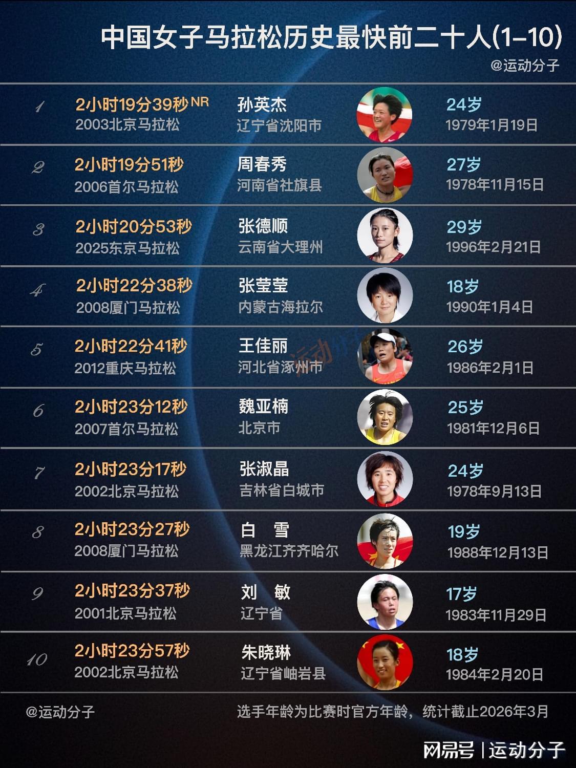 现役仅两人上榜，盘点中国女子马拉松历史最快前20人